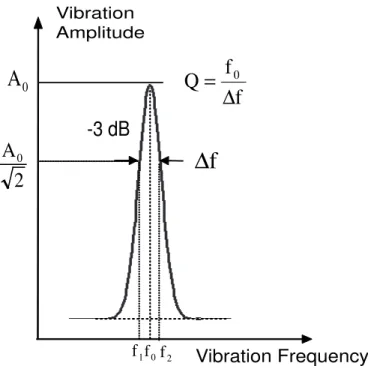 Figure 2.8: Amplitude versus Frequency curve for a cantilever