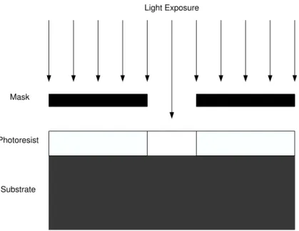 Figure 3.1: Photolithography process