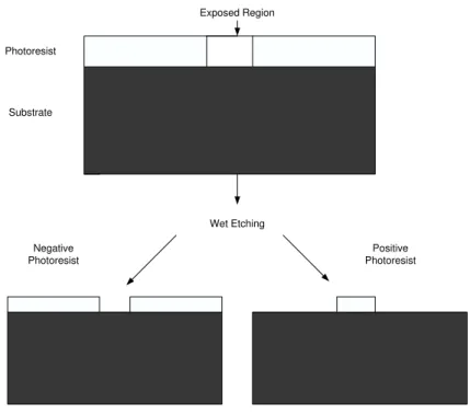 Figure 3.2: Comparison of negative and positive resists