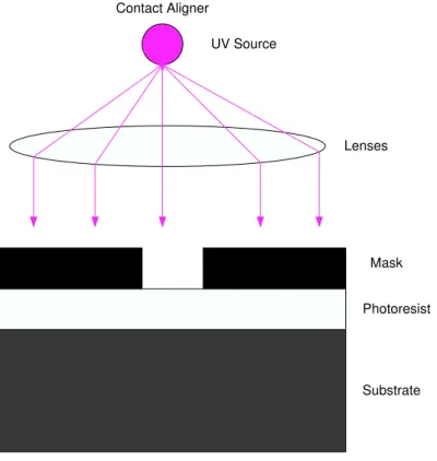 Figure 3.3: The exposure method: Contact mode