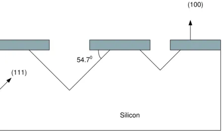 Figure 3.6: Anisotropic Wet Etching