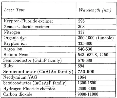 Table  1.1:  Important  lasers  and  their  operating  wavelengths (nm)