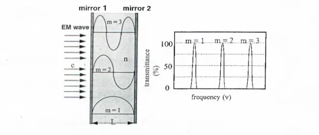 Figure  2.3:  The  Fabry-Perot  resonator  and  its  transmittance  spectrum