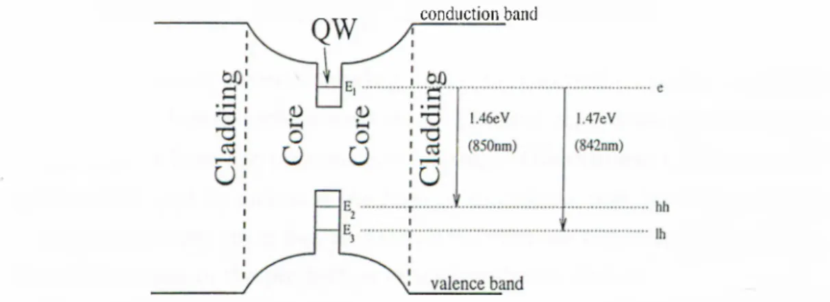 Figure  3.7:  The  band  diagram  and  energy  levels  of  the  GRINSCH  structure