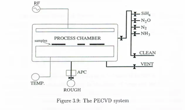 Figure  3.9:  The  PECVD  system