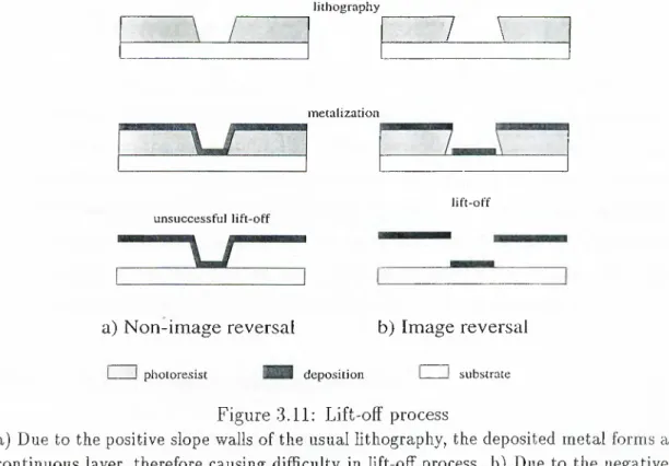 Figure  3.11:  Lift-off  process