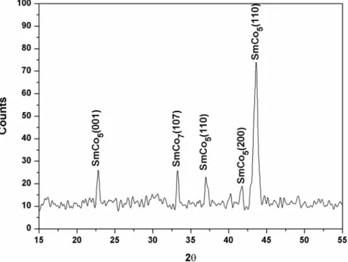 Fig. 4. X-ray diffraction analysis of sputter-deposited SmCo 5 thin-ﬁlm sample which was annealed at 500  C for 1 h under argon atmosphere.