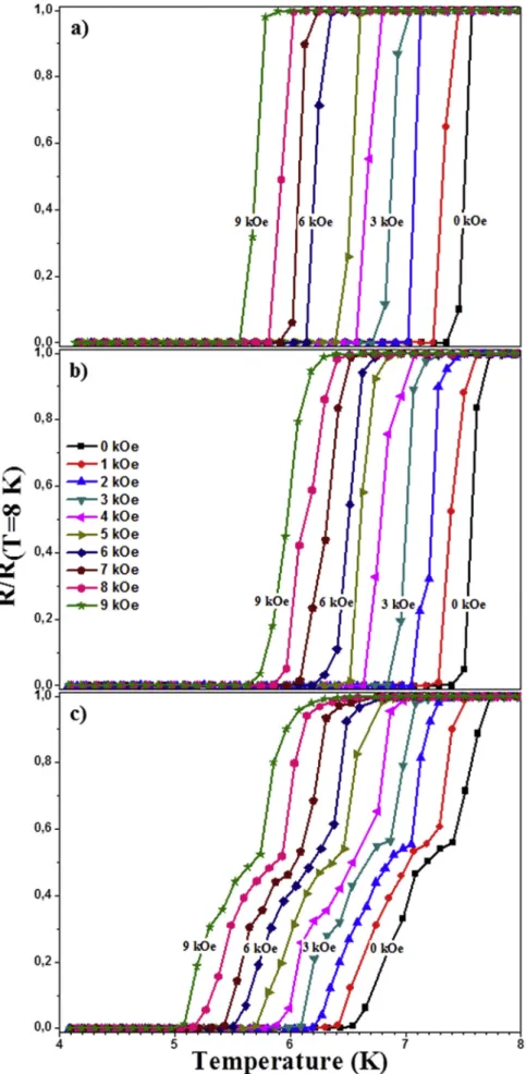 Fig. 6. Resistance vs. temperature curves, normalized to the residual resistance value measured at 8.0 K under H-ﬁelds from zero to 9 kOe a) bare SCe ﬁlm, b) SC-ﬁlm with parallel FM-stripes, c)SC-ﬁlm with perpendicular FM-stripes.