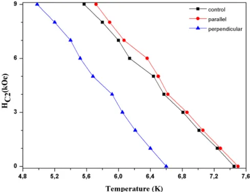 Fig. 7 reveals this effect which is arisen due to the mutual interaction between ferromagnetic and superconducting parts combined in micro scale
