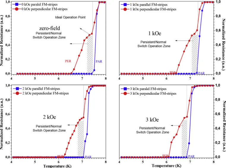 Fig. 8. F/S hybrid samples, one with parallel and the other with perpendicular FM-stripes, were biased with a dc current of 100 m A while the samples were swept under zero, 1kOe, 2 kOe, and 3 kOe ﬁelds