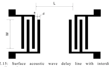 Figure  2.15:  Surface  acoustic  wave  delay  line  with  interdigitated  transducer dimensions