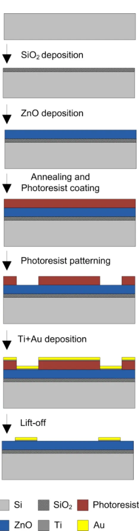 Figure 3.6: Microfabrication steps of SAW devices used in this work. 