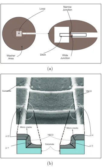 Figure 3.3: SEJ structure and the asymmetric grain boundary junctions shown for a rf-SQUID magnetometer.[2]