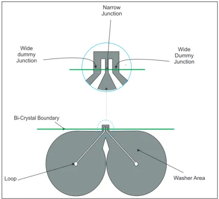 Figure 3.5: Asymmetric rf-SQUID layout design of tri-junction gradiometer. [3]