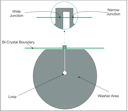 Figure 3.6: Asymmetric rf-SQUID layout design of bi-junction magnetometer.[3]