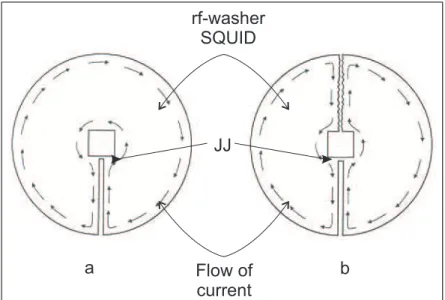 Figure 3.8: Schematic sketch of the current flow in a) SQUID and b) SQUID with opened SQUID washer area