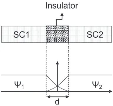 Figure 1.2: Schematic of Josephson junction with the wave function representa- representa-tions in the barrier region.