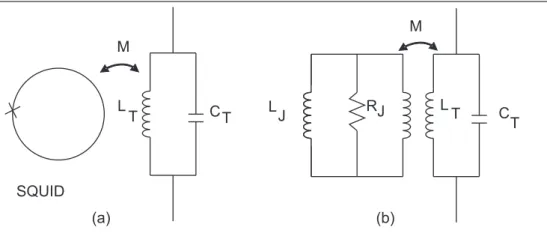 Figure 1.8: a) SQUID coupled to the tank circuit via a mutual inductance M. b) Equivalent circuit of SQUID coupled to the tank circuit.