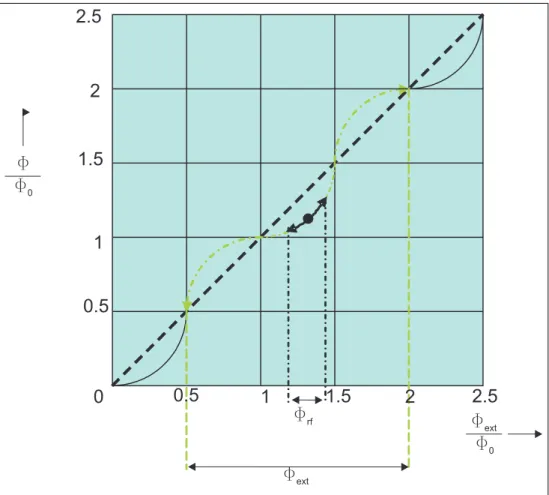 Figure 1.16: The effect of externally applied low frequency signal flux together with rf power flux.