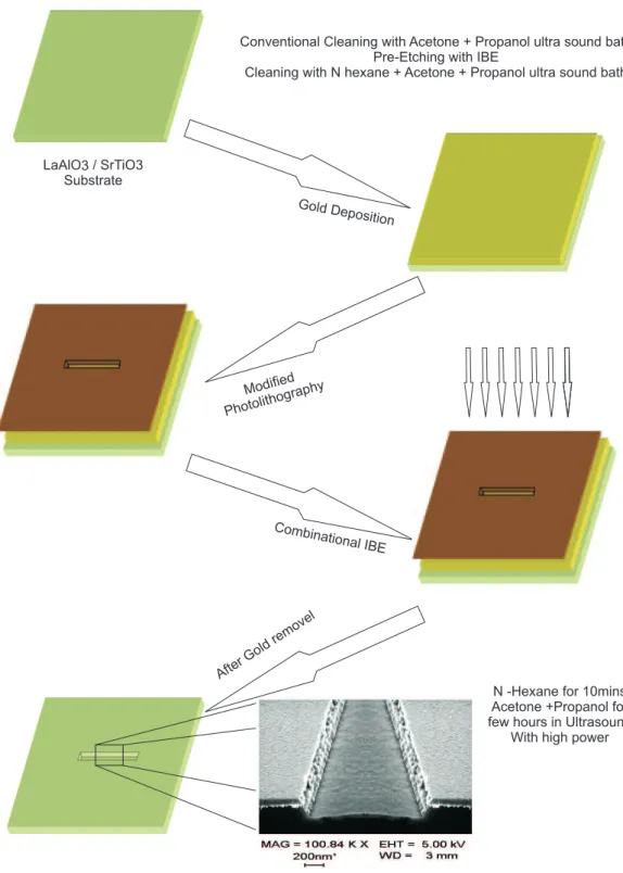 Figure 2.2: Steps involved in the formation of ditch on the substrate for SEJ formation.