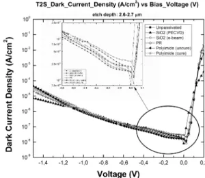 Fig. 4. 77 K dark current densities of 220 µm x 220 µm pixel area samples for dry and wet etched samples.
