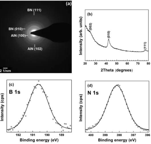 FIG. 4. (a) SAED pattern of AlN/BN bishell HNFs. (b) GIXRD pattern of the BN thin film deposited on Si (100) using the same recipe of BN as mentioned for fabrication of AlN/BN HNFs