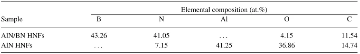 TABLE II. XPS survey scan results of AlN and AlN/BN bishell HNFs.