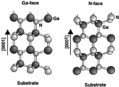 Figure 2.1: Crystal structure of Ga and N-Face GaN crystal [40]