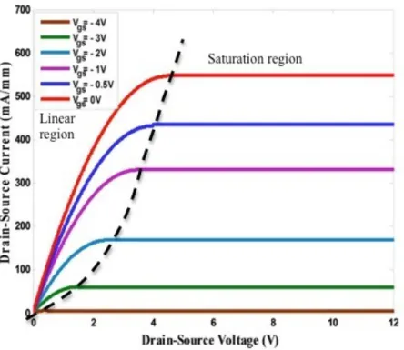Figure 2.5: I D vs V DS graphs at different gate voltages [48]