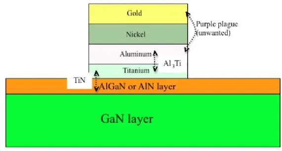 Figure 2.6: Ti/Al/Ni/Au metal stack with alloys formed after annealing