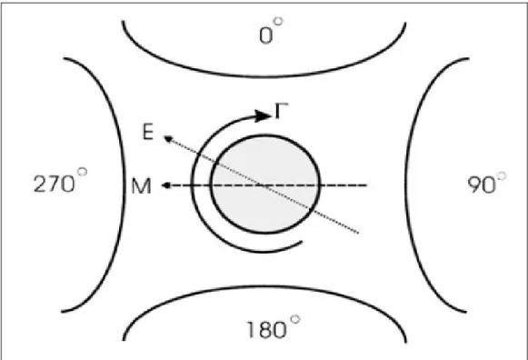 Figure  2.1.2.1  The  polarizable  particle  suspended  in  a  rotating  electric  field  generated  by  four  electrodes with 90° phase difference