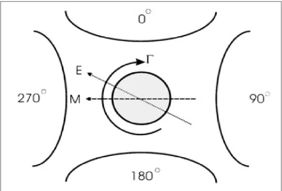 Figure  2.1.2.1  The  polarizable  particle  suspended  in  a  rotating  electric  field  generated  by  four  electrodes with 90° phase difference