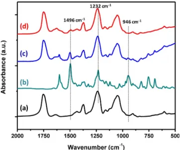 Fig. 8a shows the decrease of phenanthrene concentration (%) in time when pristine CA and CA10/PolyBA-a5/CTR1 nanoﬁbrous membranes were being kept in phenanthrene aqueous solution