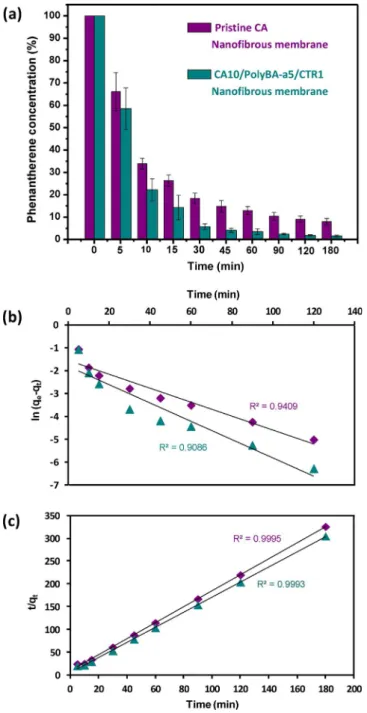 Fig. 8. The time dependent phenanthrene removal eﬃciency of nanoﬁbrous membranes, (b) Pseudo-ﬁrst order and (c) Pseudo-second order adsorption kinetics of phenanthrene onto ( ) Pristine CA and ( ) CA10/PolyBA-a5/CTR1 nanoﬁbrous membranes.