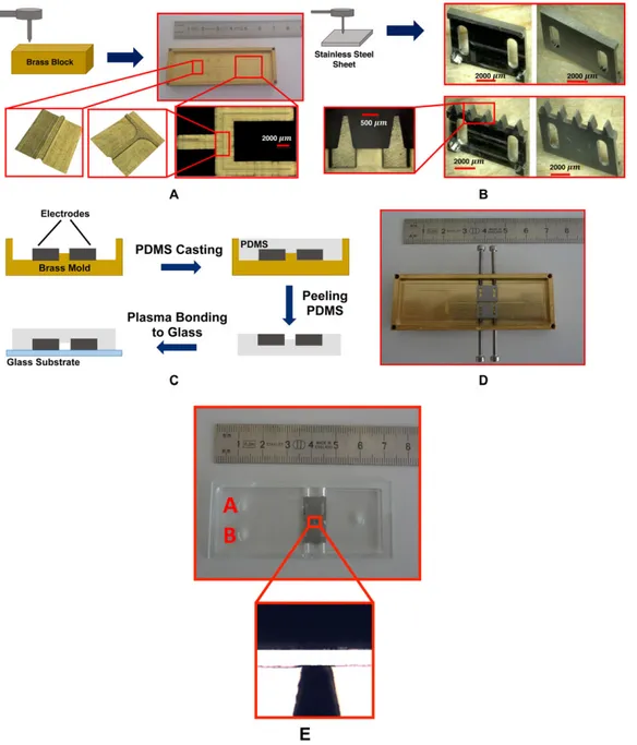 Figure 1. (A) Fabricated brass mold and the microscopic images, (B) fabricated small and large electrodes, (C) assembly of the electrodes and mold, (D) the fabrication process, and (E) the final device.