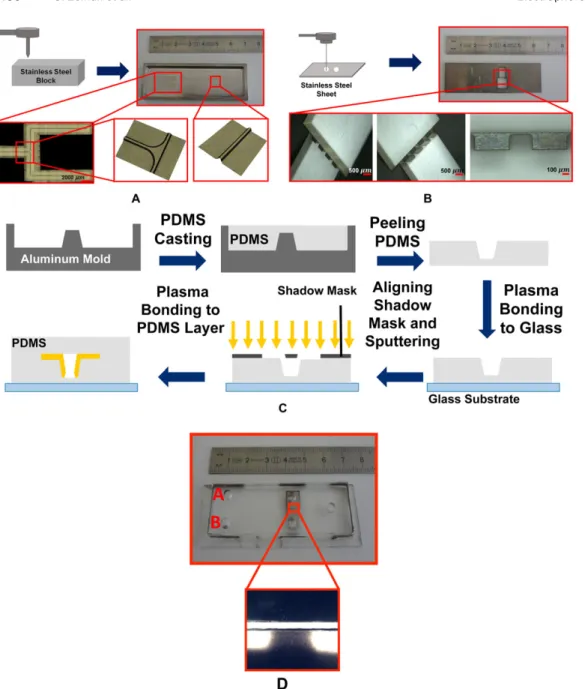 Figure 2. (A) Fabricated stainless steel mold and the microscopic images, (B) fabricated shadow mask and the microscopic images, (C) the fabrication process, and (D) the final device.
