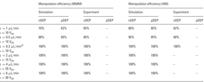 Table 1. Comparison of the manipulation efficiency