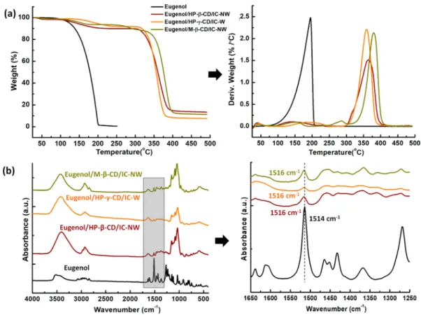 Figure 3. (a) TGA thermograms/derivates and (b) FTIR spectra of eugenol, eugenol/HP-β-CD/IC-NW, eugenol/HP-γ-CD/IC-W, and eugenol/