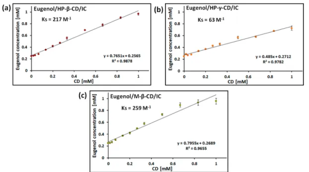Figure 5. Presentation of the solubility behavior of eugenol, eugenol/H −P-βCD/IC-NW, eugenol/HP-γ-CD/IC-W, and eugenol/M-β-CD/IC- eugenol/M-β-CD/IC-NW