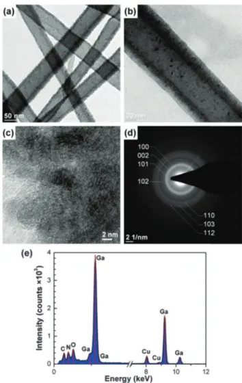 Fig. 2 Representative (a) and (b) TEM, (c) high-resolution TEM images, (d) SAED pattern, and (e) EDX spectrum of nylon–GaN core–shell nanofiber(s).
