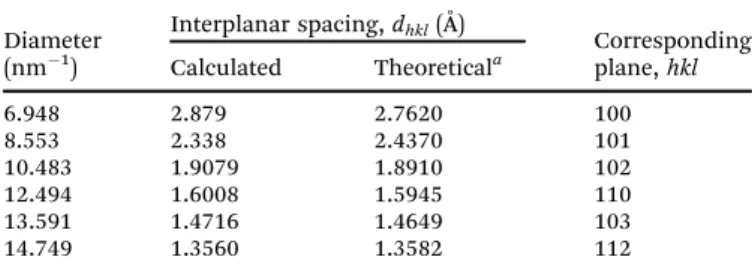 Table 1 SAED results, theoretical values and corresponding crystallographic planes Diameter (nm 1 ) Interplanar spacing, d hkl (Å) Correspondingplane, hklCalculatedTheoreticala 6.948 2.879 2.7620 100 8.553 2.338 2.4370 101 10.483 1.9079 1.8910 102 12.494 1