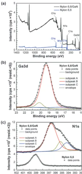 Fig. 4 (a) XPS wide energy survey scans of pristine nylon 6,6 and nylon–GaN core–shell nanofibers