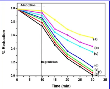 Fig. 9. Photolysis, adsorption and photo reduction of Cr 6+ in aqueous solution (20 mg L 1 ), 30 min time interval with all as prepared (a) M-41, (b) mesoporous ZrO 2 , (c) mesoporous ZM-41, (d) 8 41, (e) 6 41, (f) 4  CuO@ZM-41and (g) 2 CuO@ZM-41.