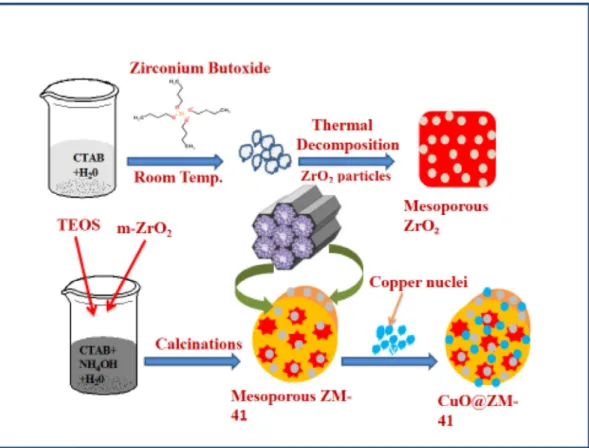 Fig. 1A. (A): Low angle XRD pattern for the samples (a) M-41, (b) mesoporous ZM- ZM-41 and (c) CuO@ZM-ZM-41.