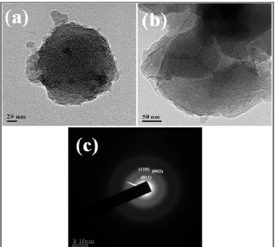 Fig. 3. HRTEM picture of (a) particle size of mesoporous-ZrO 2 (b) mesoporous nature of ZrO 2 (c) SAED of tetragonal ZrO 2.