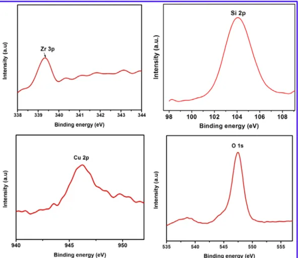 Fig. 5. Representative XPS core-level spectrum of Zr 3p, Si 2p, Cu 2p and O 1sin 2CuO@ZM-41.