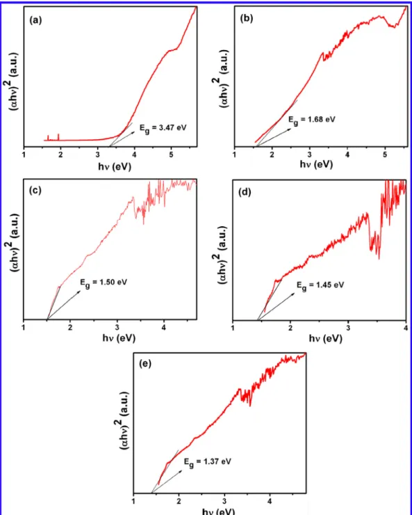 Fig. 6b. (b): Plots of ( a h t ) n vs. photon energy (h t ) for the band gap energy of (a) mesoporous ZM-41, (b) 2 CuO@ZM-41, (c) 4 CuO@ZM-41, (d) 6 CuO@ZM-41 and (e) 8 CuO@ZM-41.