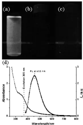 Figure 7. Photographs, under 365 nm UV lamb, of water dispersions of a) meso-CdS-PEI, b) PEI, and c) meso-CdS