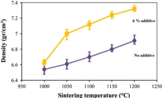 Figure 2 indicates the sintered densities measured by the Archimedes water immersion method