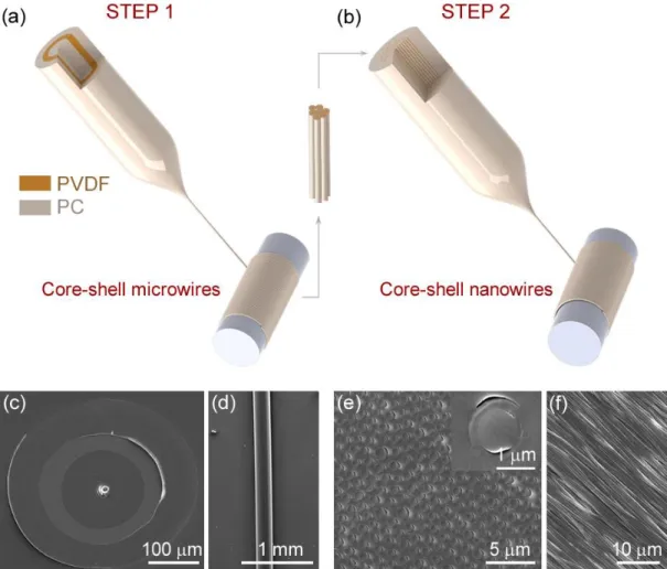 Figure  2.13:  Iterative  size  reduction  method  used  to  fabricate  all  polymer  core-shell  nanostructures